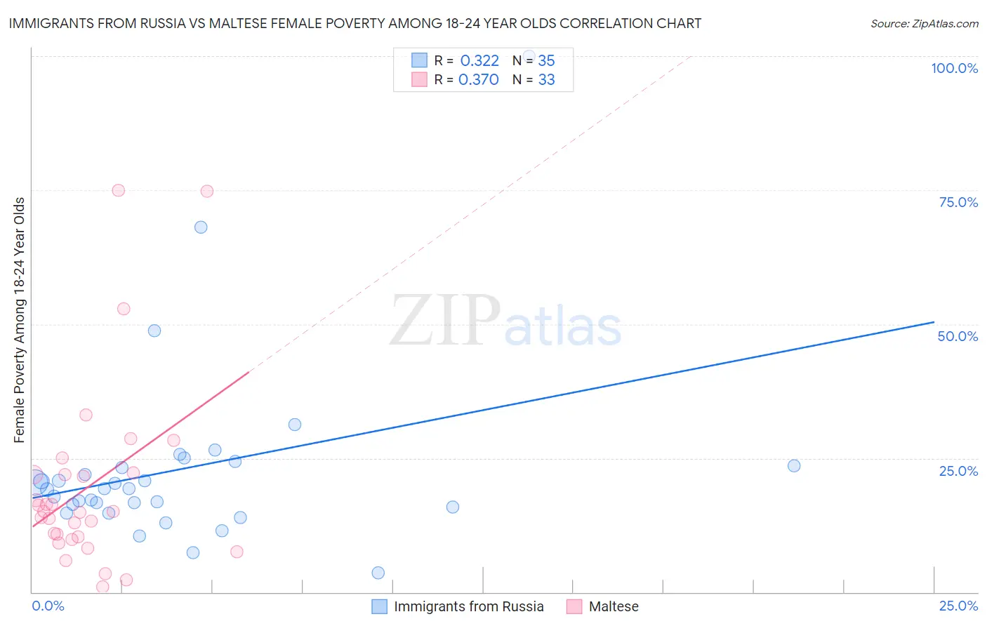 Immigrants from Russia vs Maltese Female Poverty Among 18-24 Year Olds