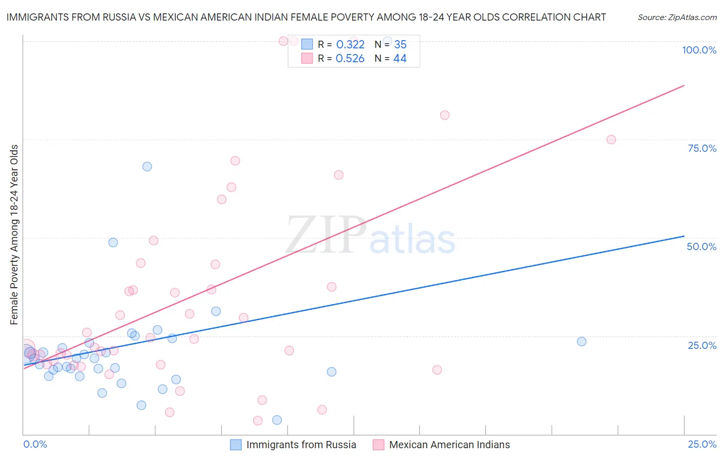 Immigrants from Russia vs Mexican American Indian Female Poverty Among 18-24 Year Olds