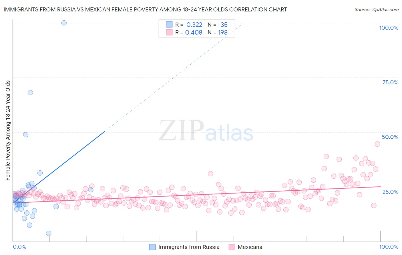 Immigrants from Russia vs Mexican Female Poverty Among 18-24 Year Olds