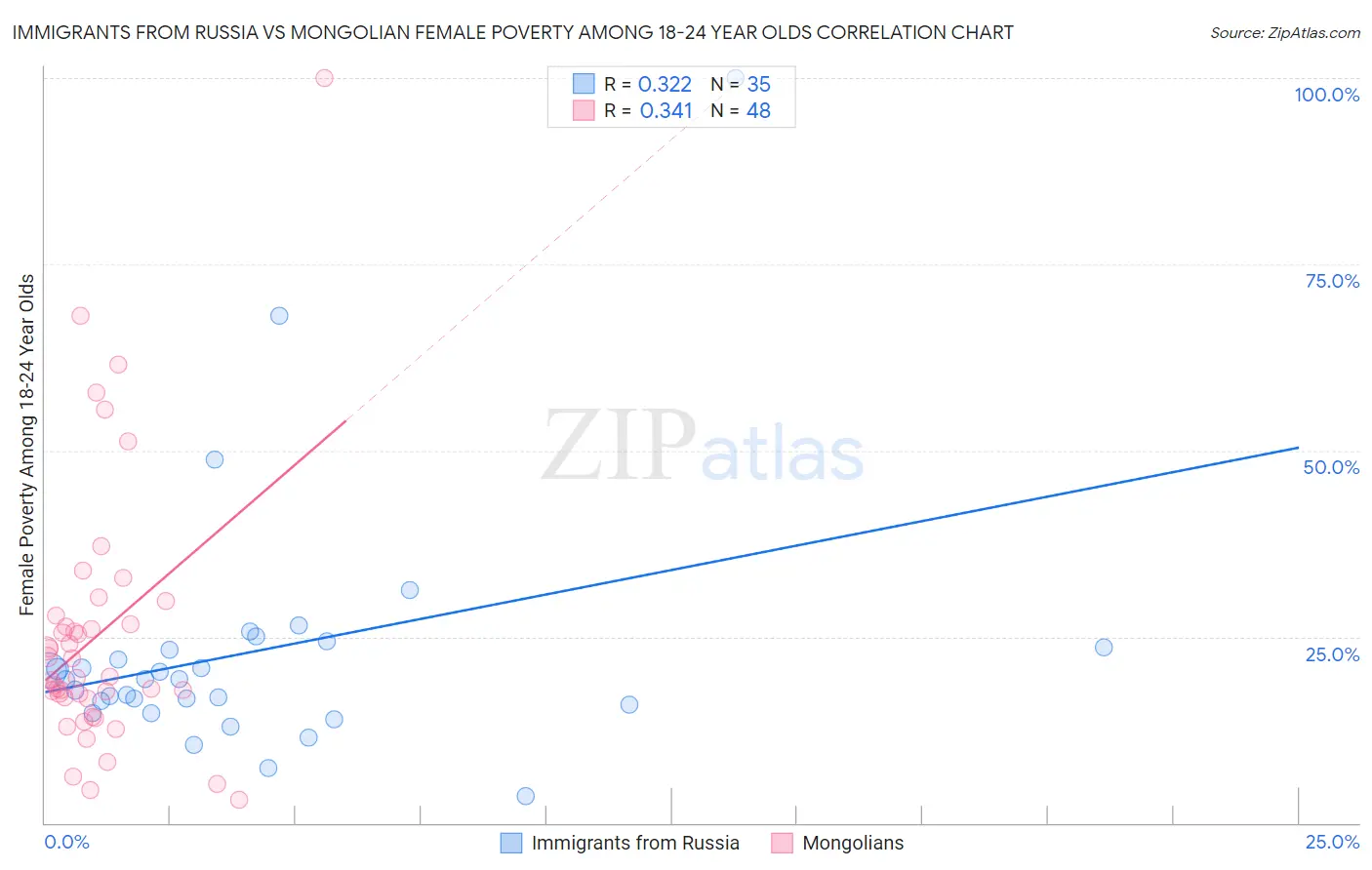 Immigrants from Russia vs Mongolian Female Poverty Among 18-24 Year Olds