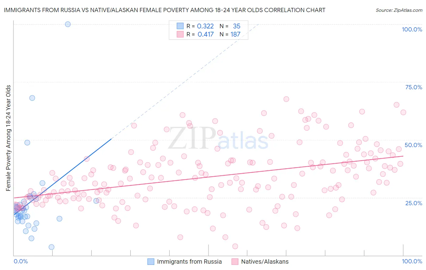 Immigrants from Russia vs Native/Alaskan Female Poverty Among 18-24 Year Olds