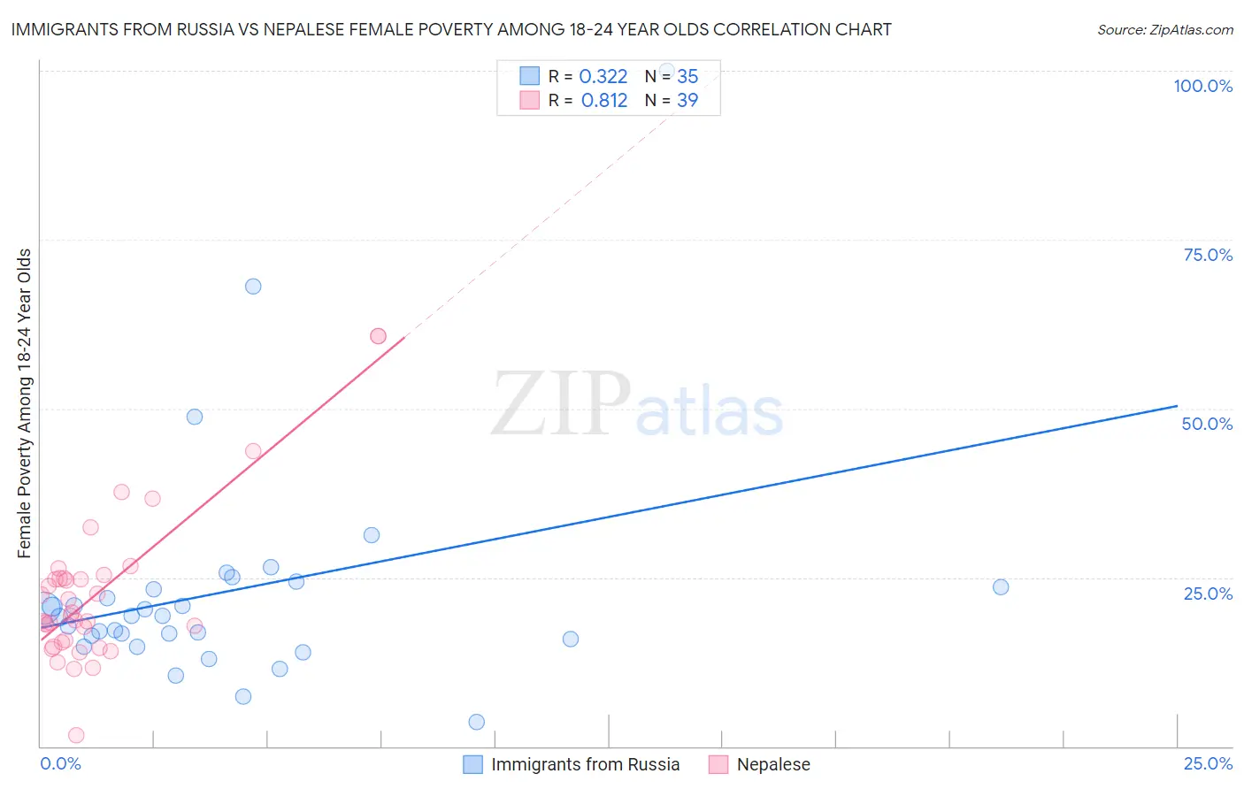 Immigrants from Russia vs Nepalese Female Poverty Among 18-24 Year Olds