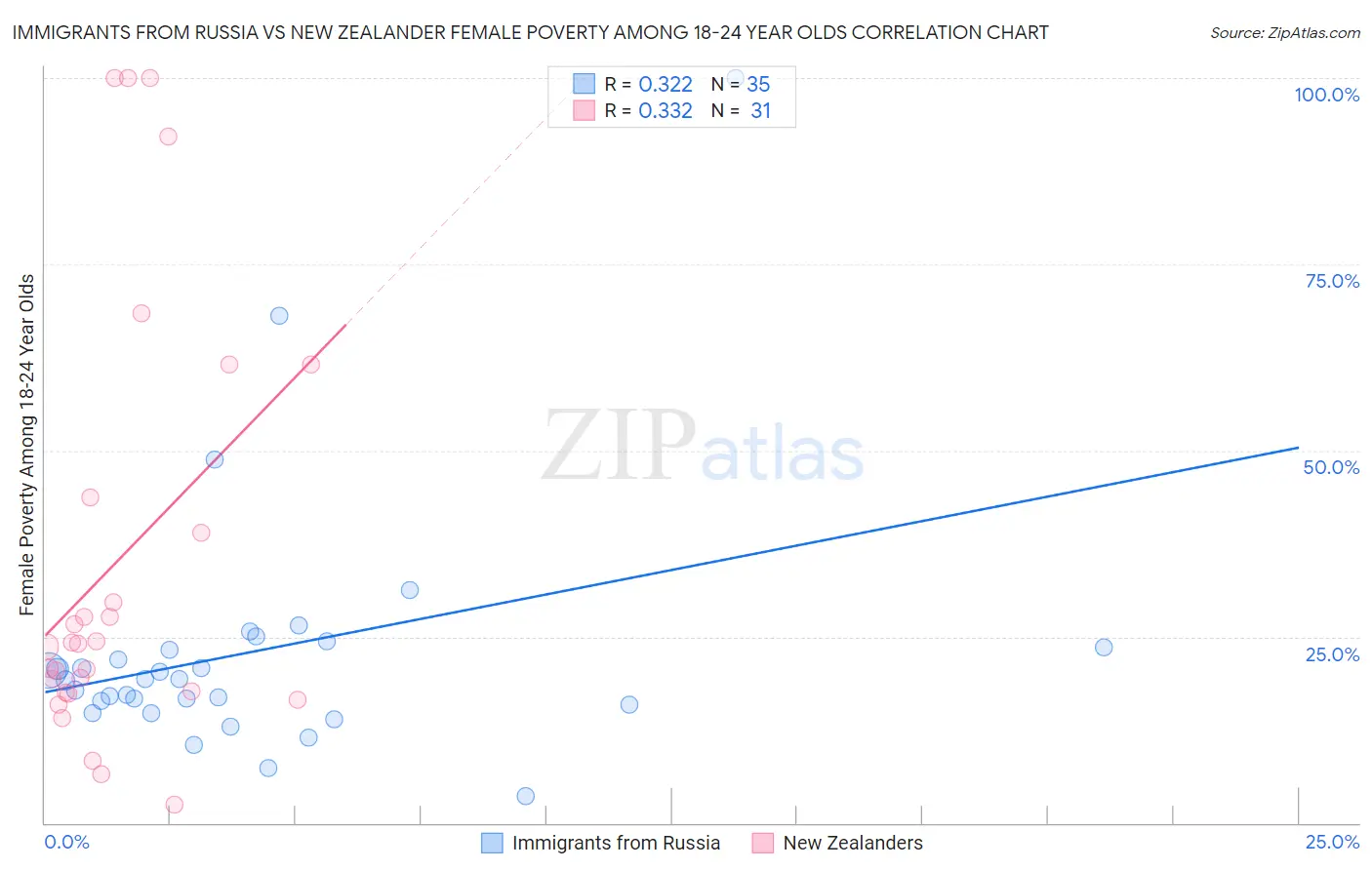 Immigrants from Russia vs New Zealander Female Poverty Among 18-24 Year Olds