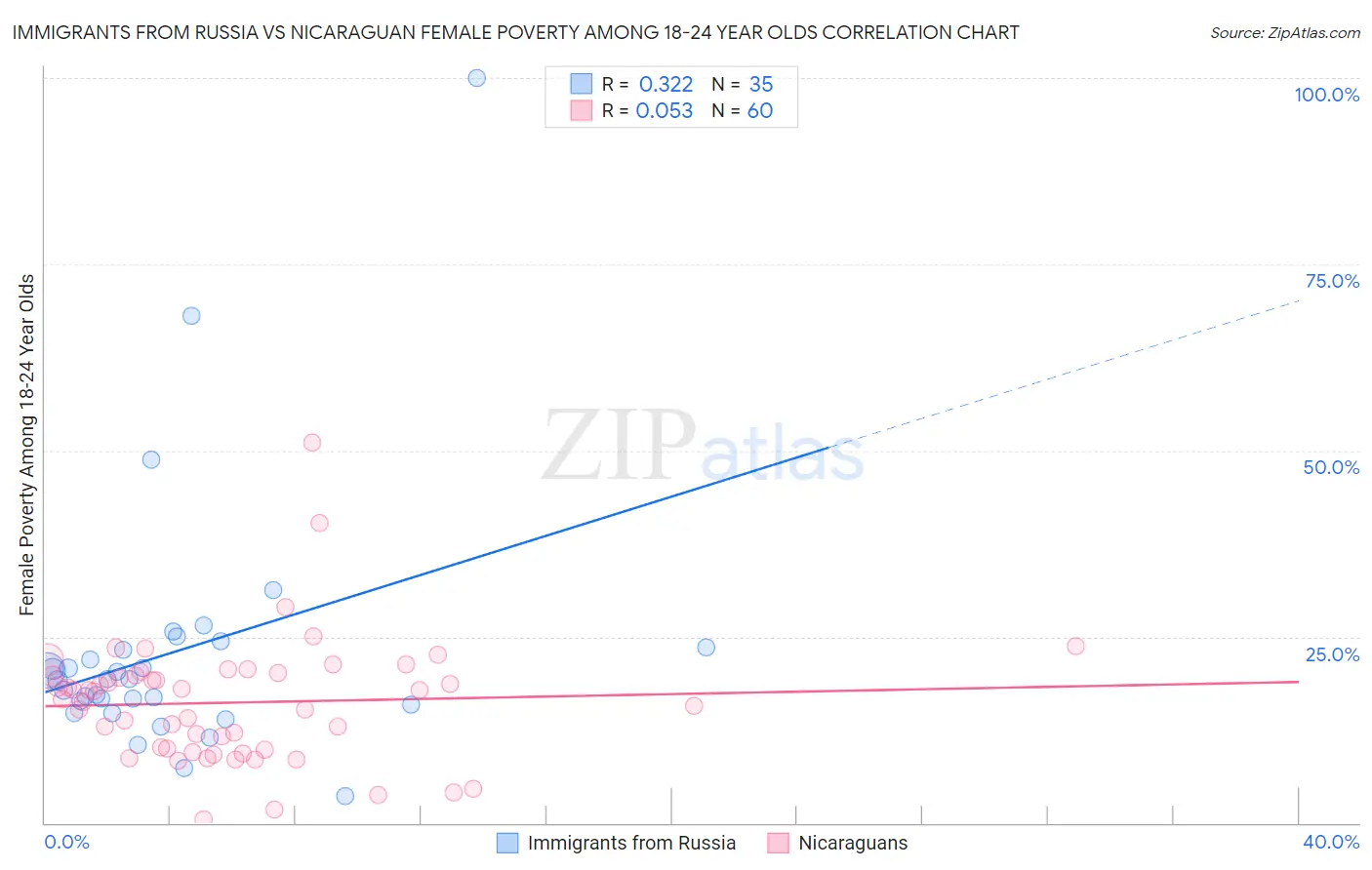 Immigrants from Russia vs Nicaraguan Female Poverty Among 18-24 Year Olds