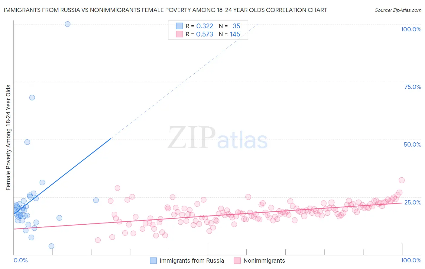 Immigrants from Russia vs Nonimmigrants Female Poverty Among 18-24 Year Olds