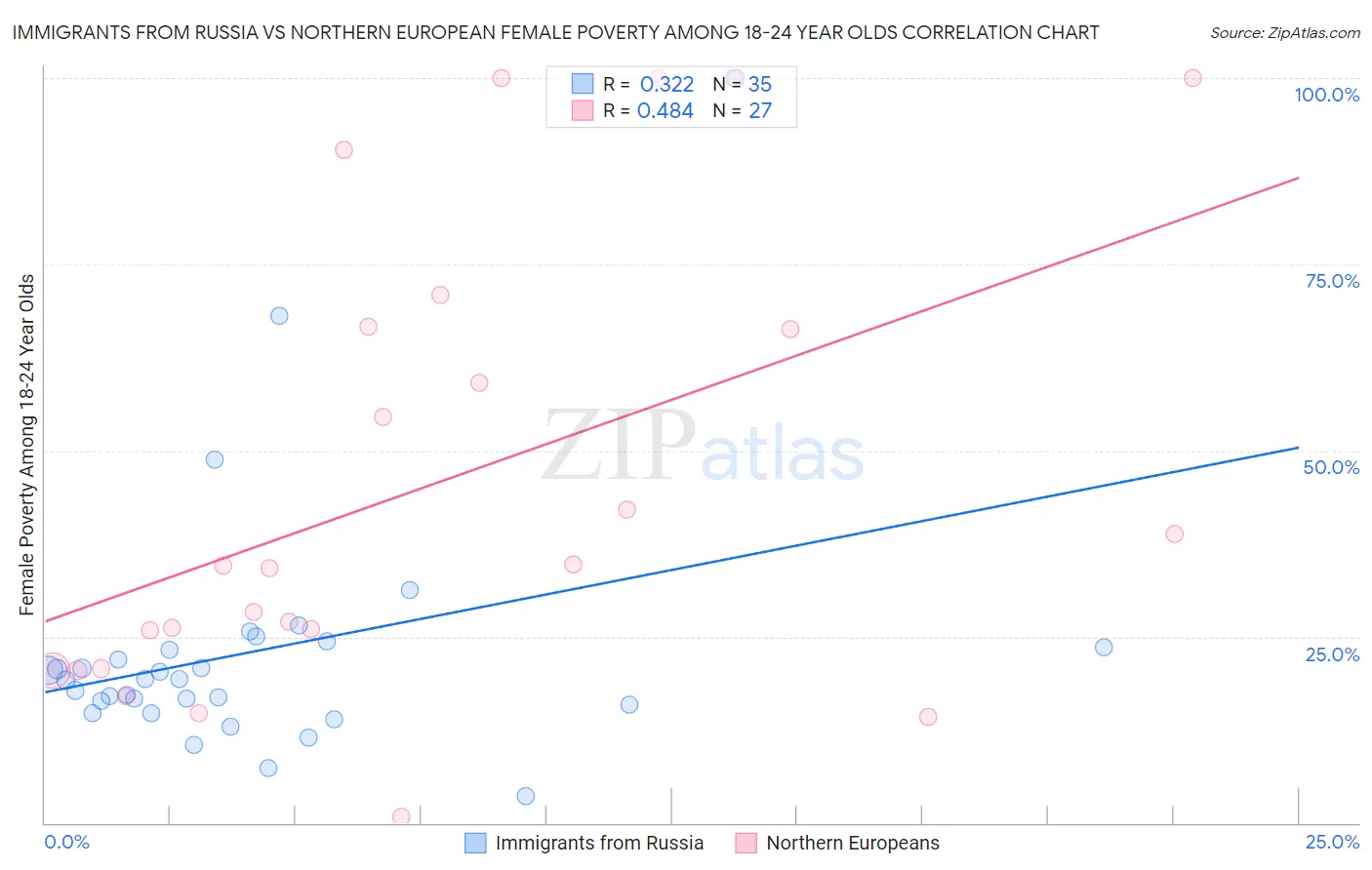 Immigrants from Russia vs Northern European Female Poverty Among 18-24 Year Olds