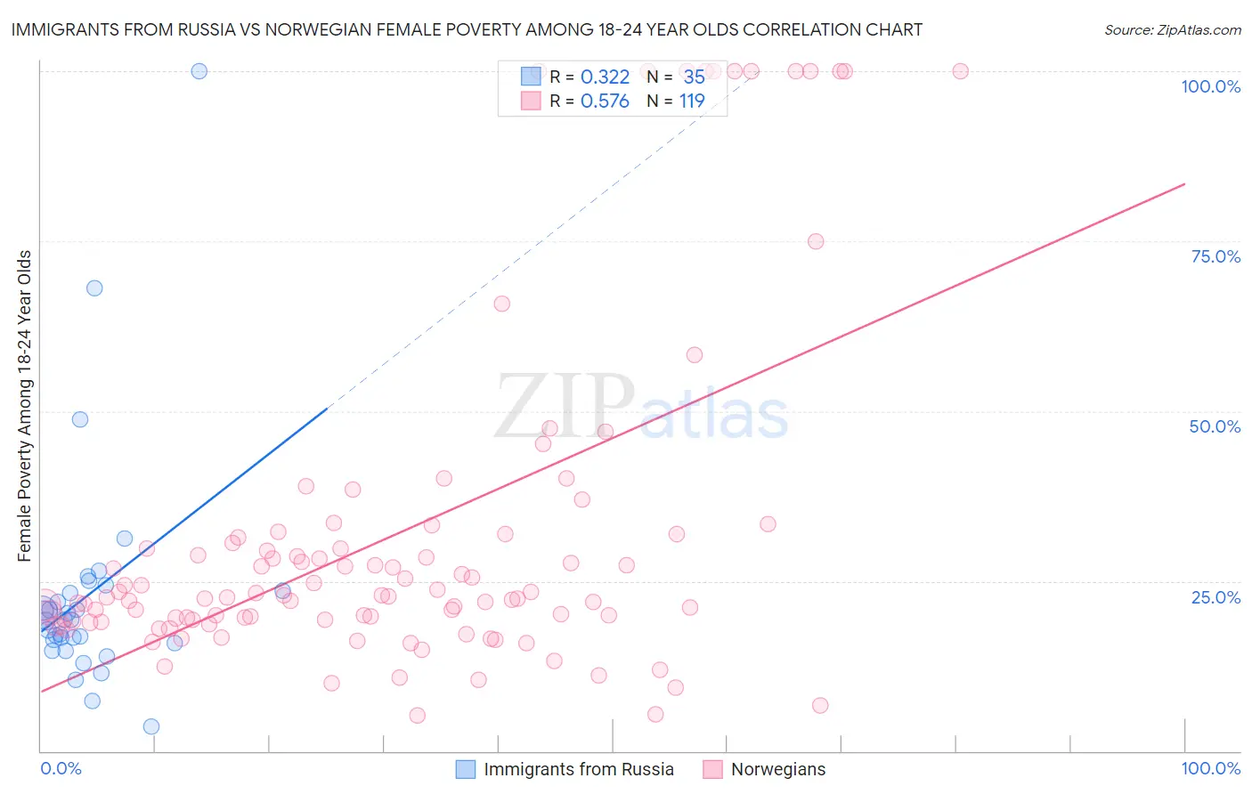 Immigrants from Russia vs Norwegian Female Poverty Among 18-24 Year Olds