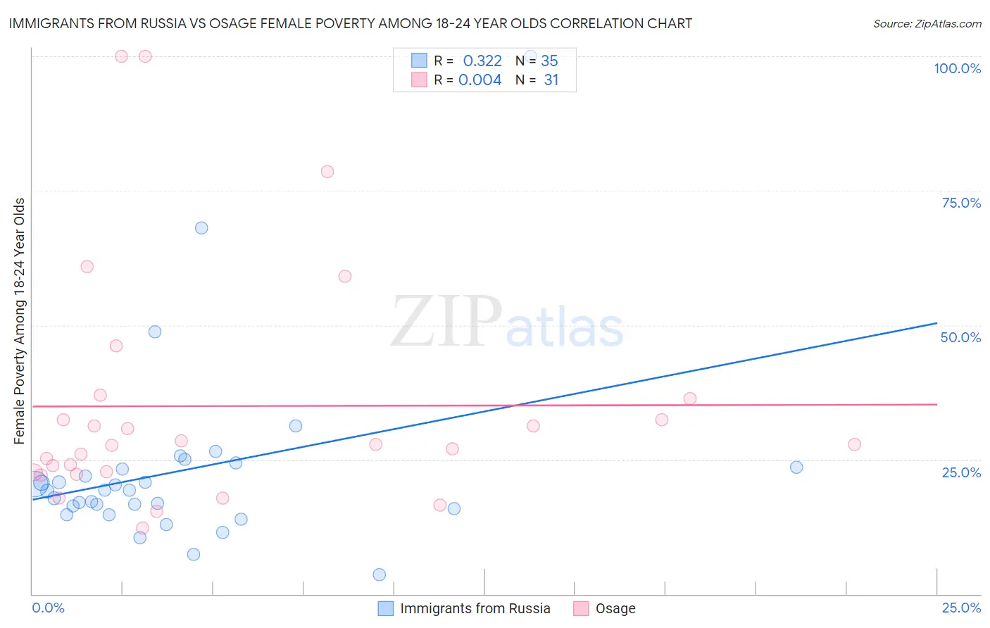 Immigrants from Russia vs Osage Female Poverty Among 18-24 Year Olds