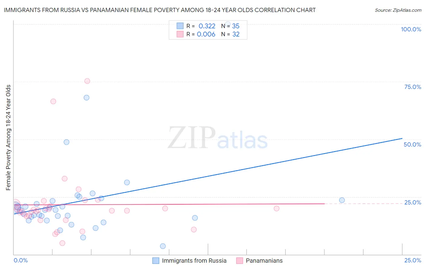 Immigrants from Russia vs Panamanian Female Poverty Among 18-24 Year Olds