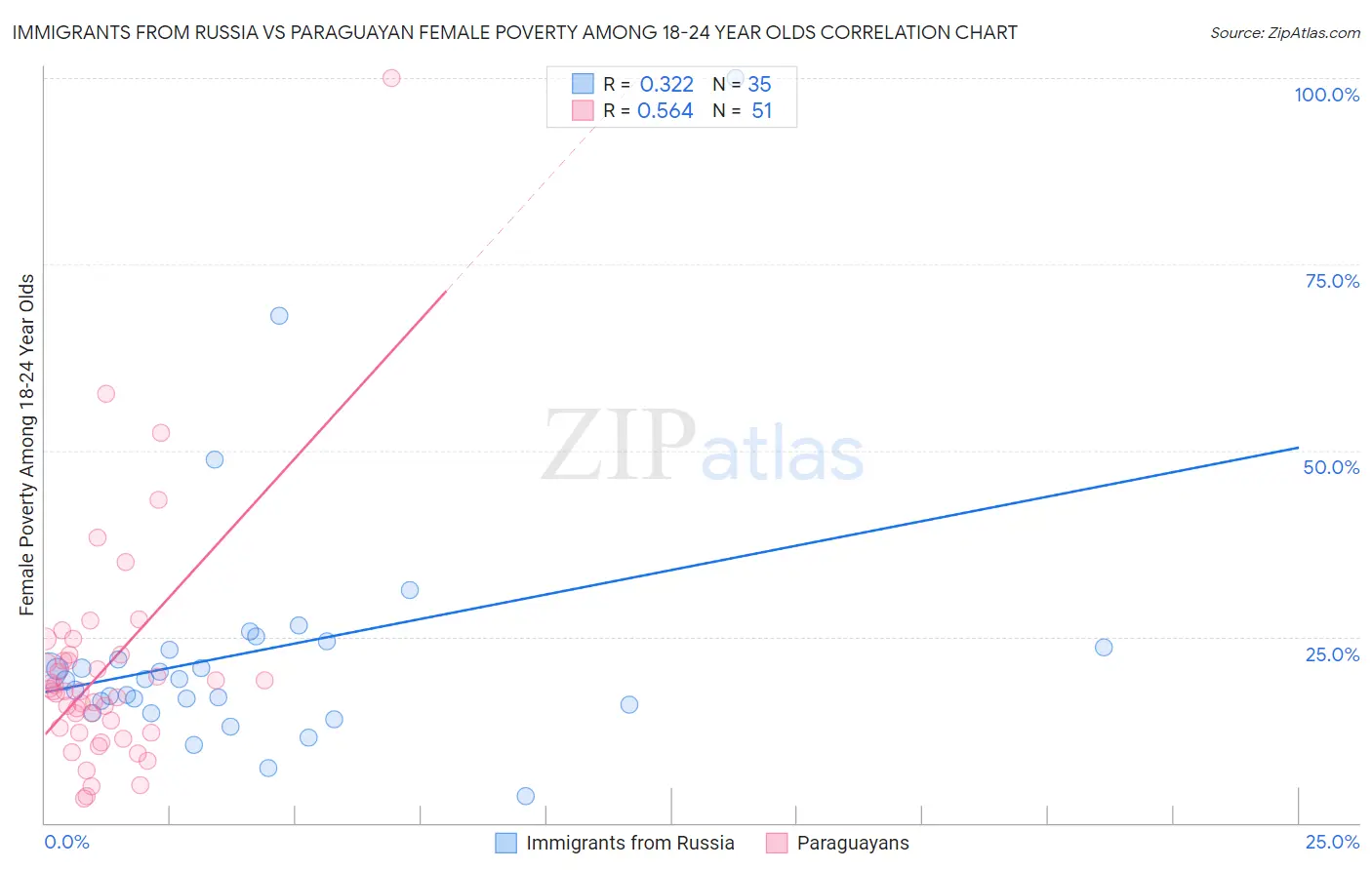 Immigrants from Russia vs Paraguayan Female Poverty Among 18-24 Year Olds