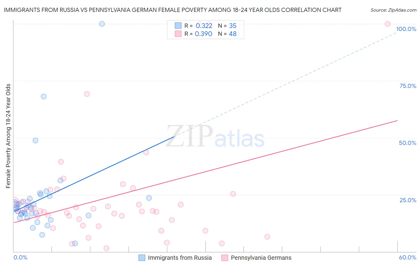 Immigrants from Russia vs Pennsylvania German Female Poverty Among 18-24 Year Olds