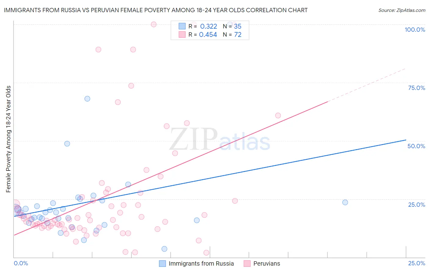 Immigrants from Russia vs Peruvian Female Poverty Among 18-24 Year Olds