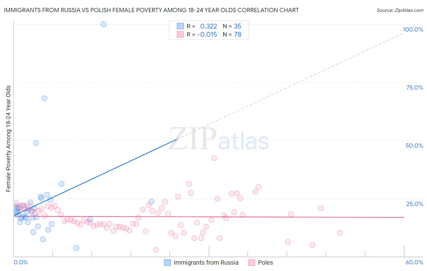 Immigrants from Russia vs Polish Female Poverty Among 18-24 Year Olds