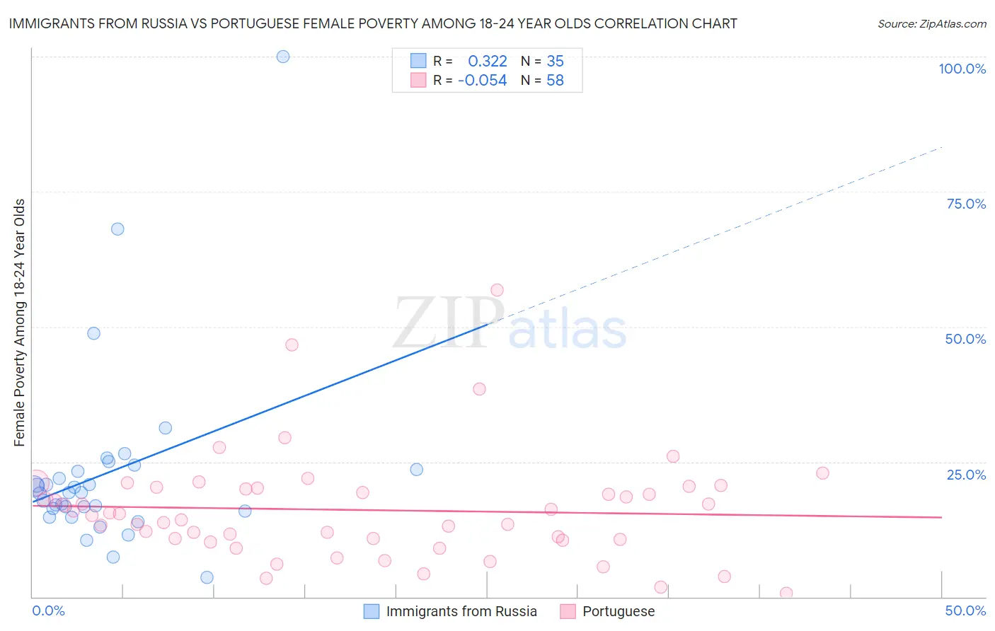 Immigrants from Russia vs Portuguese Female Poverty Among 18-24 Year Olds