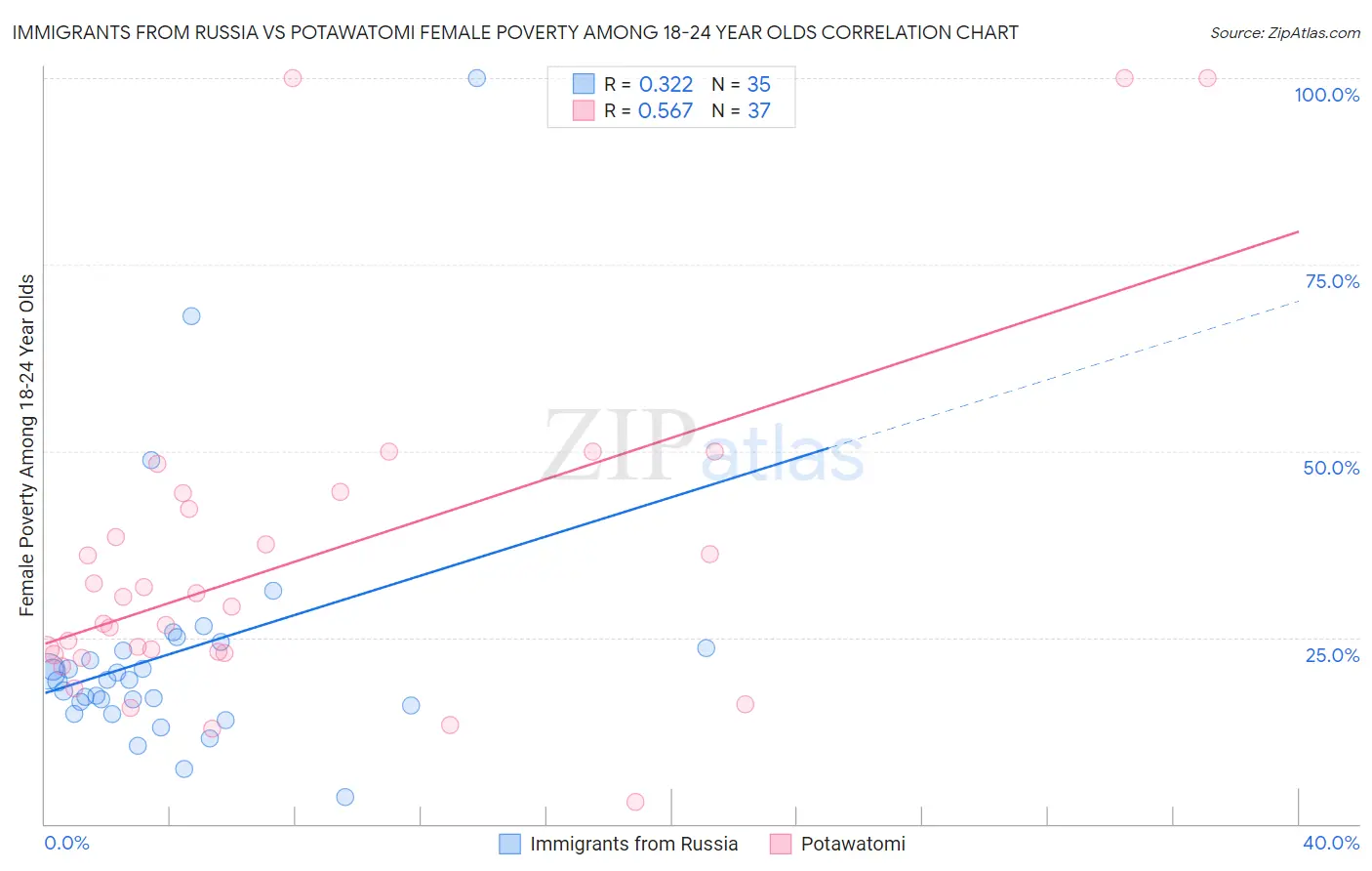 Immigrants from Russia vs Potawatomi Female Poverty Among 18-24 Year Olds