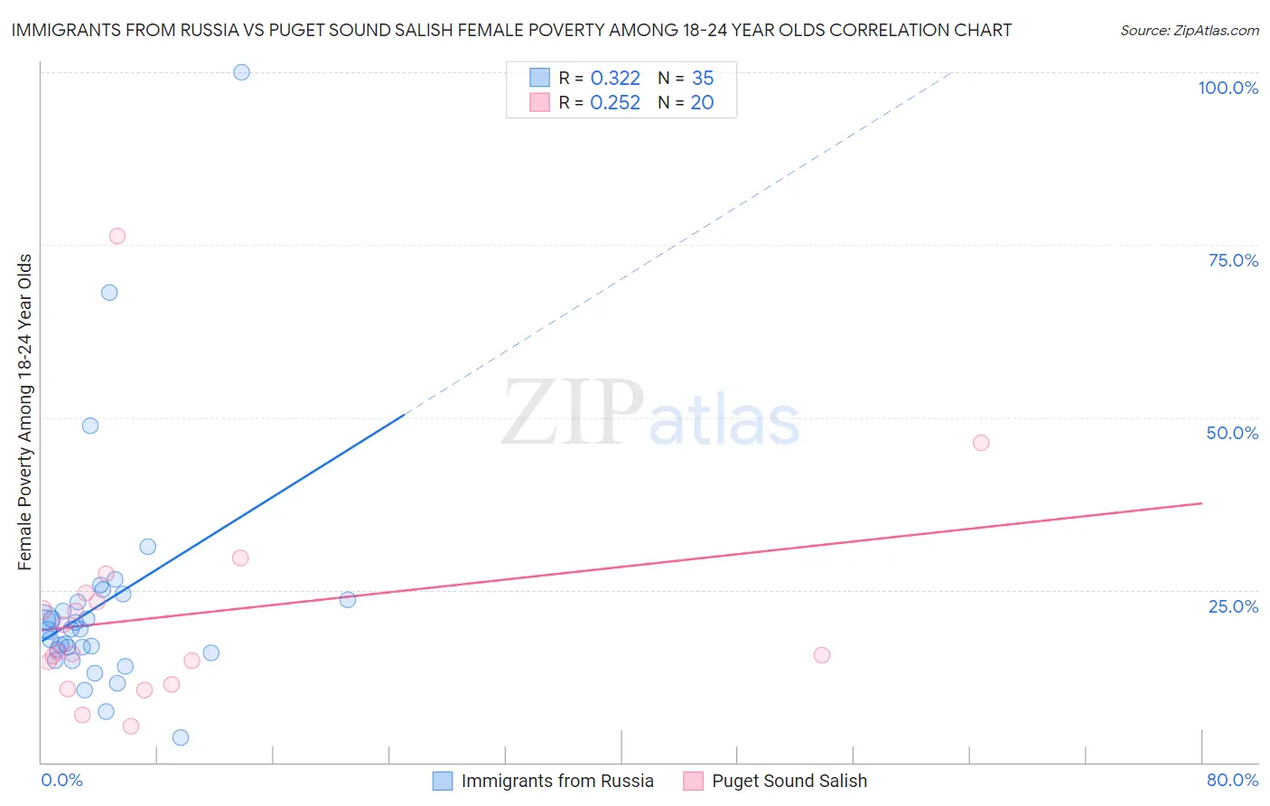 Immigrants from Russia vs Puget Sound Salish Female Poverty Among 18-24 Year Olds