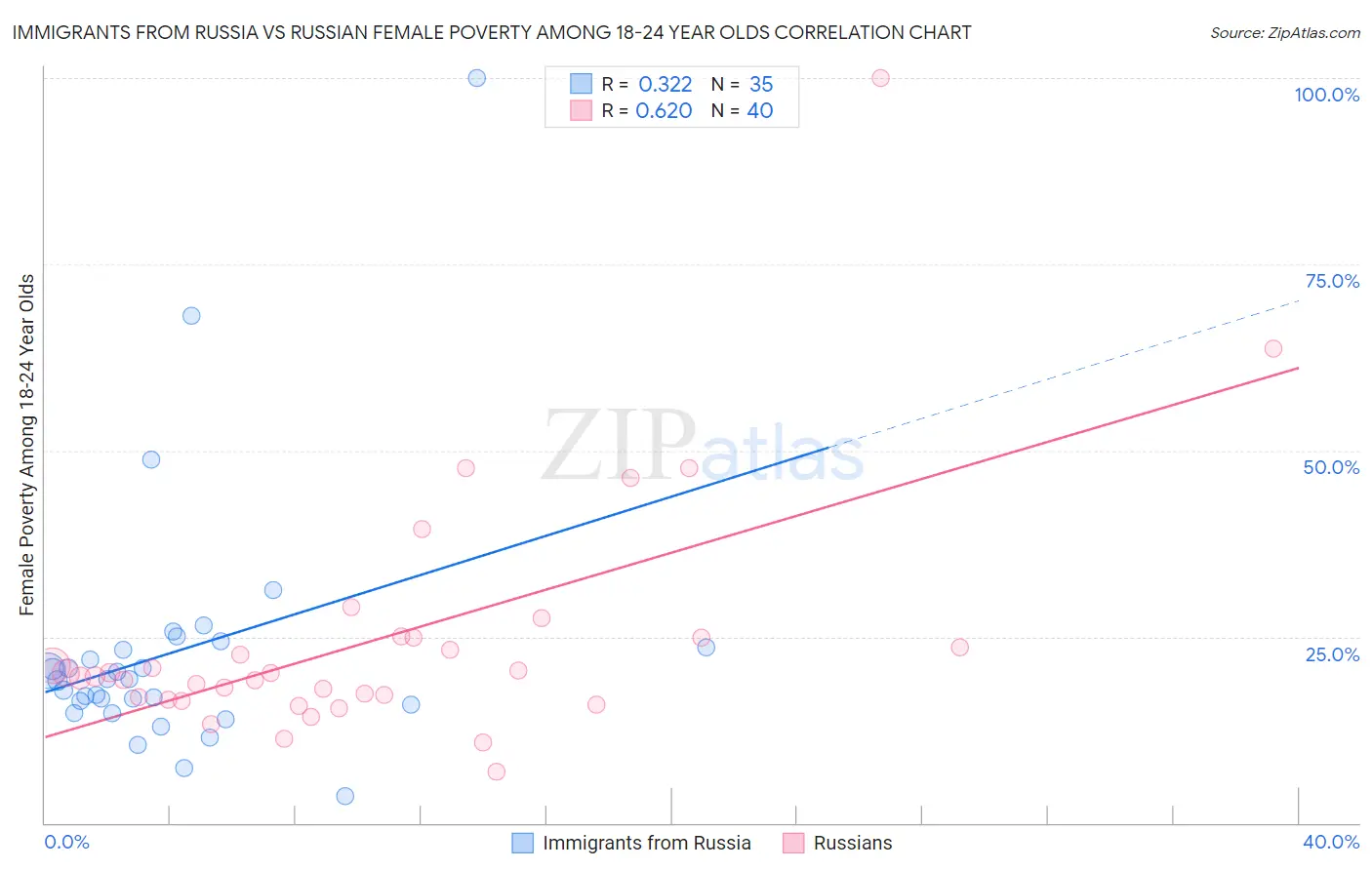 Immigrants from Russia vs Russian Female Poverty Among 18-24 Year Olds