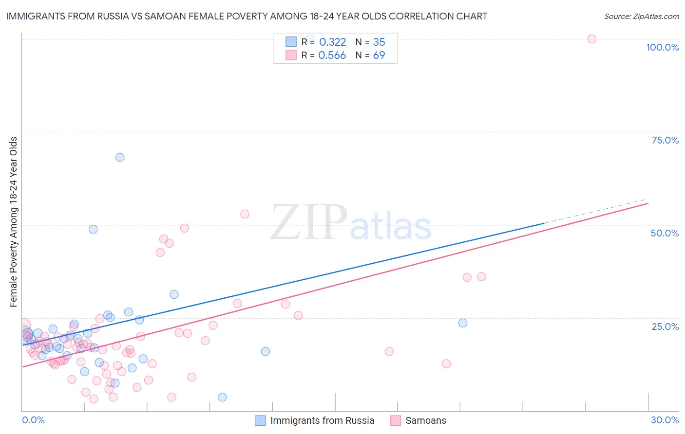 Immigrants from Russia vs Samoan Female Poverty Among 18-24 Year Olds