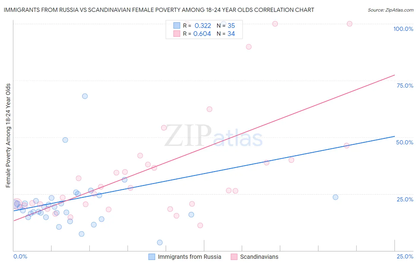 Immigrants from Russia vs Scandinavian Female Poverty Among 18-24 Year Olds