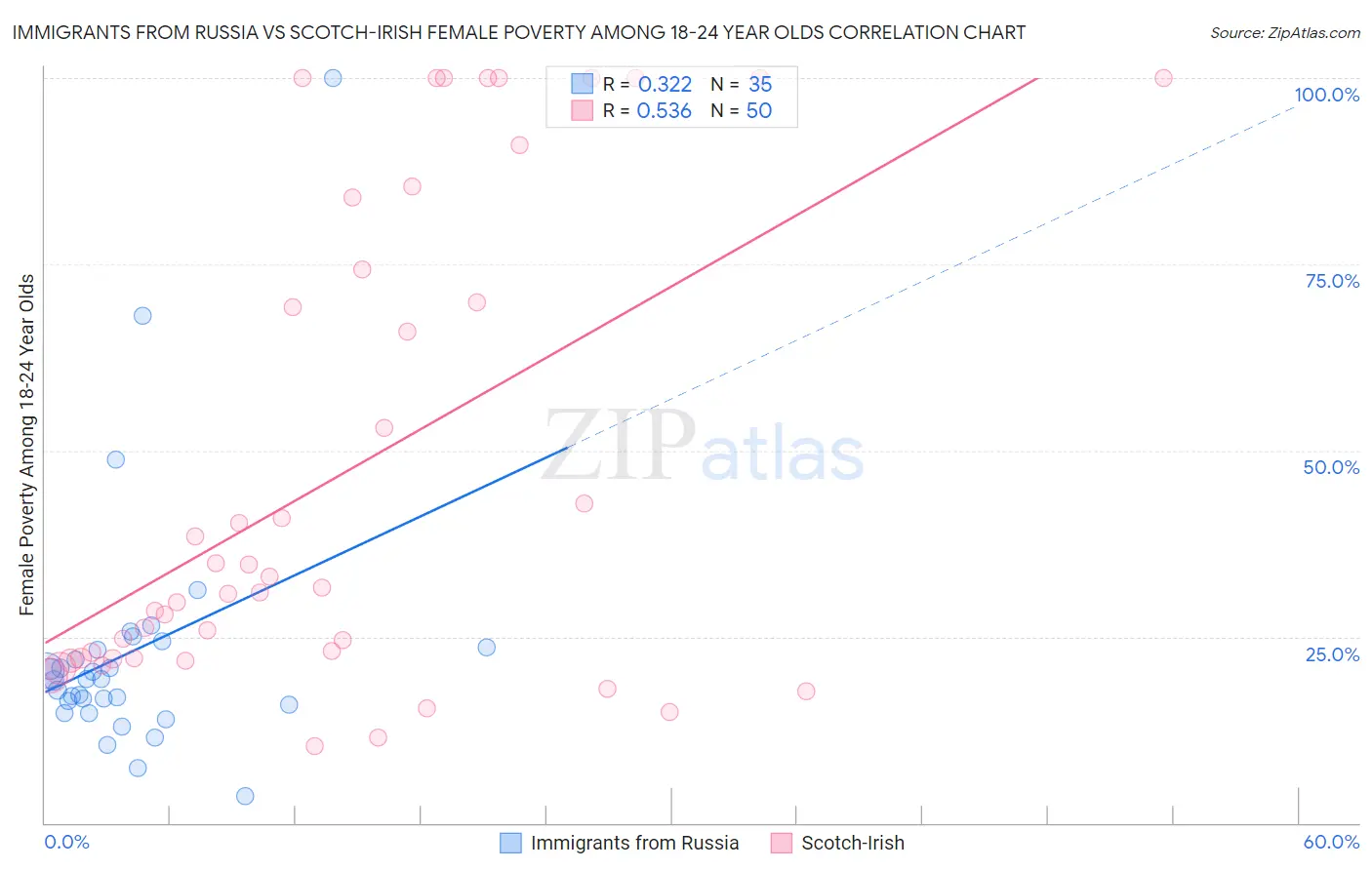 Immigrants from Russia vs Scotch-Irish Female Poverty Among 18-24 Year Olds