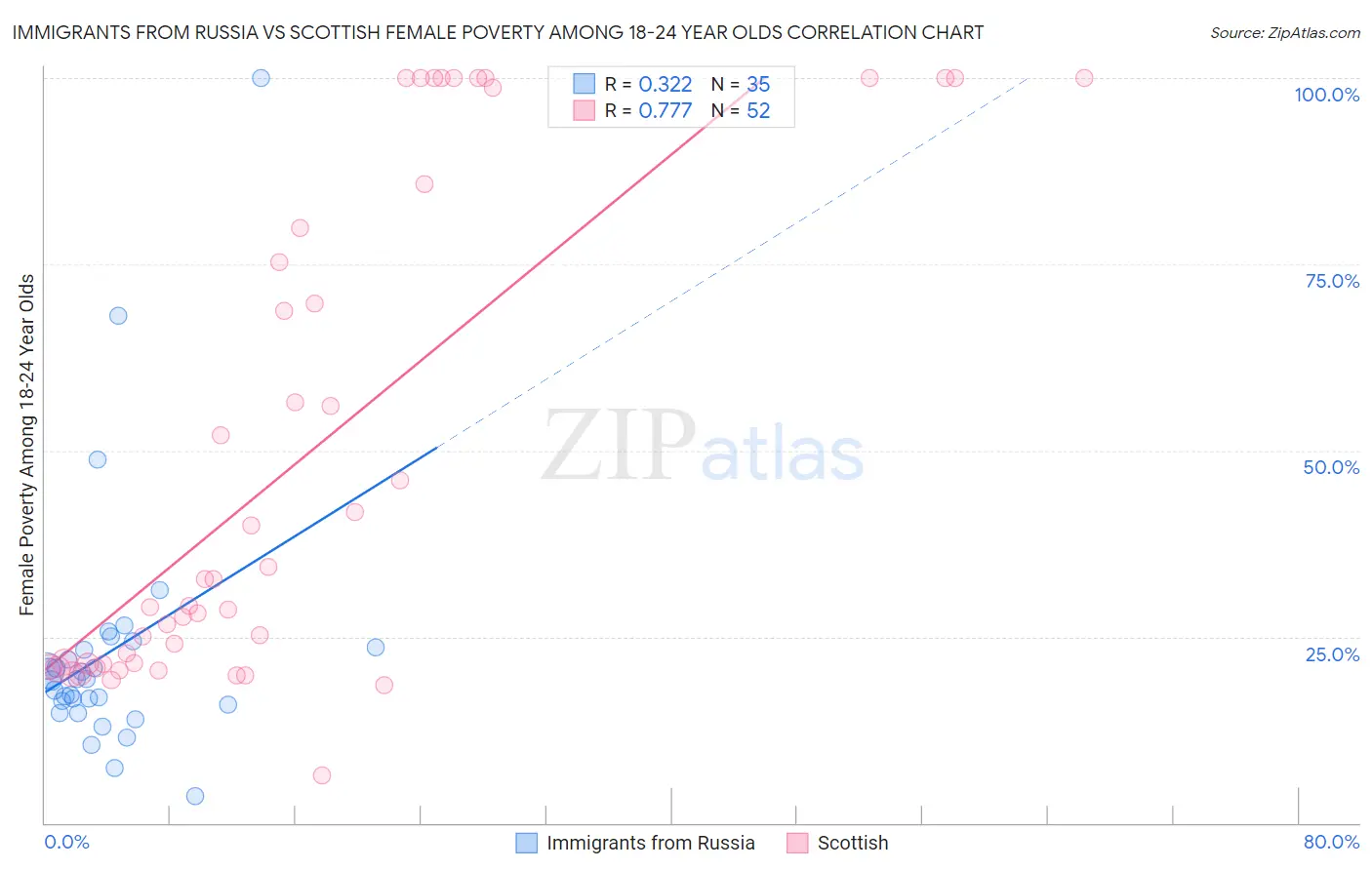 Immigrants from Russia vs Scottish Female Poverty Among 18-24 Year Olds