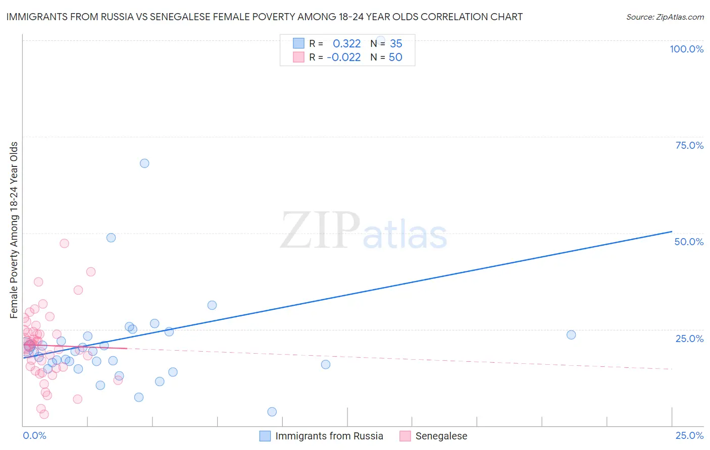 Immigrants from Russia vs Senegalese Female Poverty Among 18-24 Year Olds