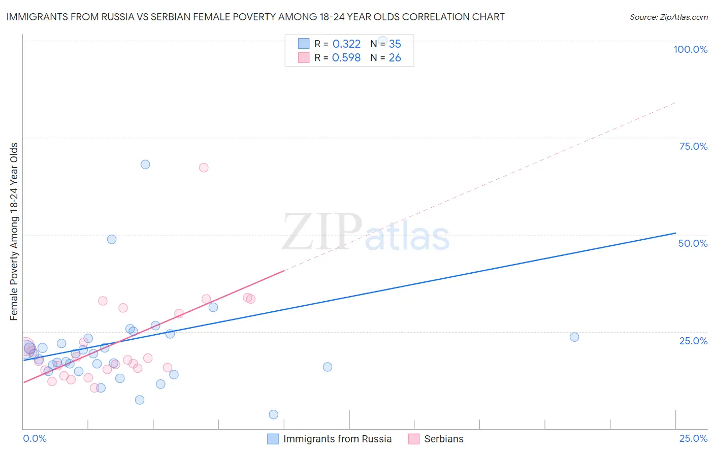 Immigrants from Russia vs Serbian Female Poverty Among 18-24 Year Olds