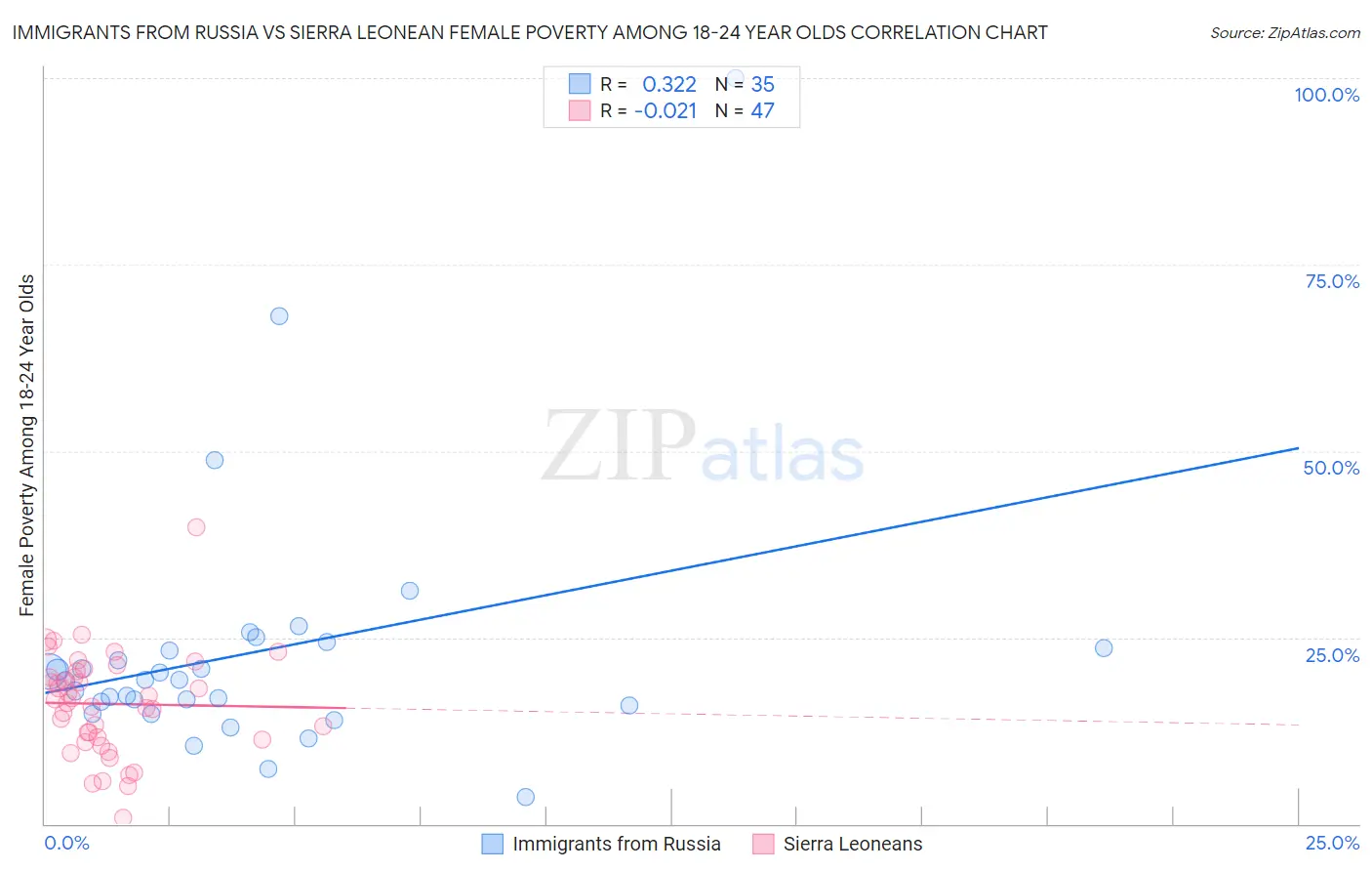 Immigrants from Russia vs Sierra Leonean Female Poverty Among 18-24 Year Olds