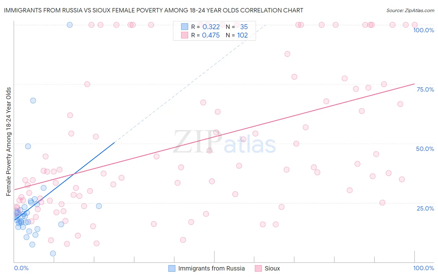 Immigrants from Russia vs Sioux Female Poverty Among 18-24 Year Olds