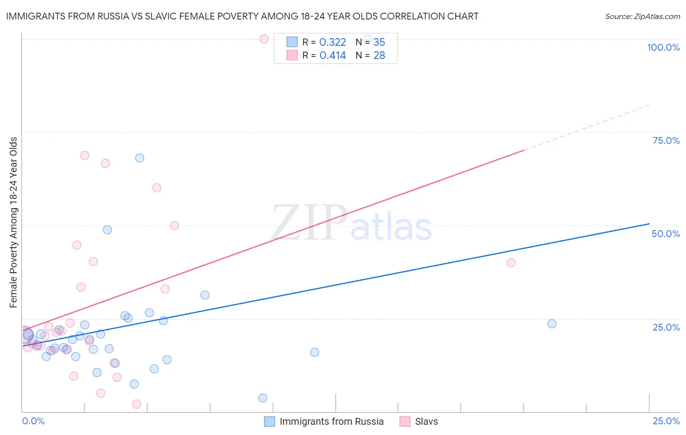 Immigrants from Russia vs Slavic Female Poverty Among 18-24 Year Olds