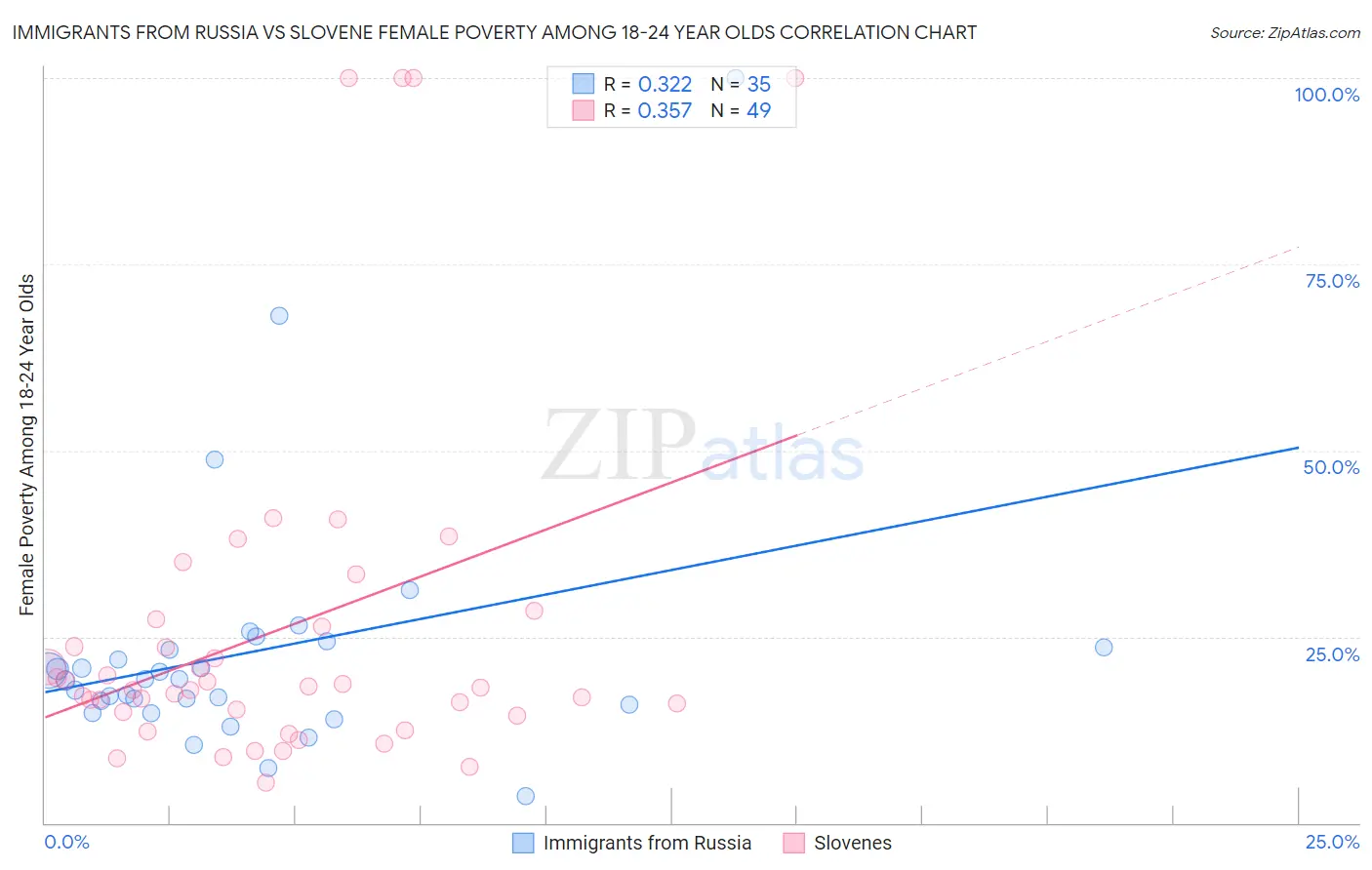 Immigrants from Russia vs Slovene Female Poverty Among 18-24 Year Olds