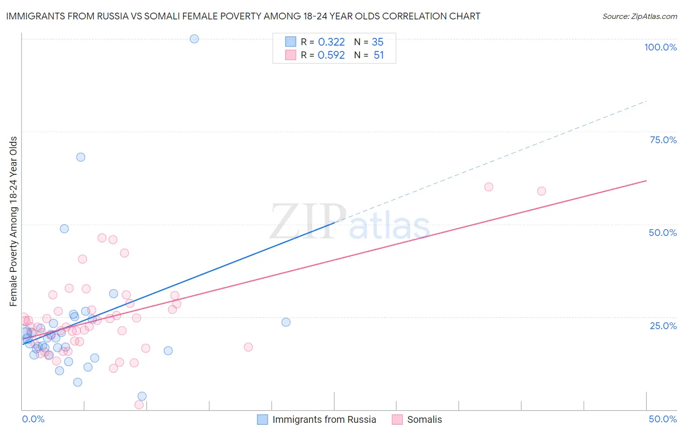 Immigrants from Russia vs Somali Female Poverty Among 18-24 Year Olds