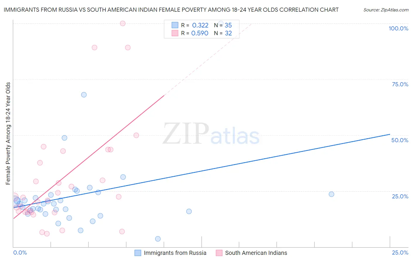 Immigrants from Russia vs South American Indian Female Poverty Among 18-24 Year Olds