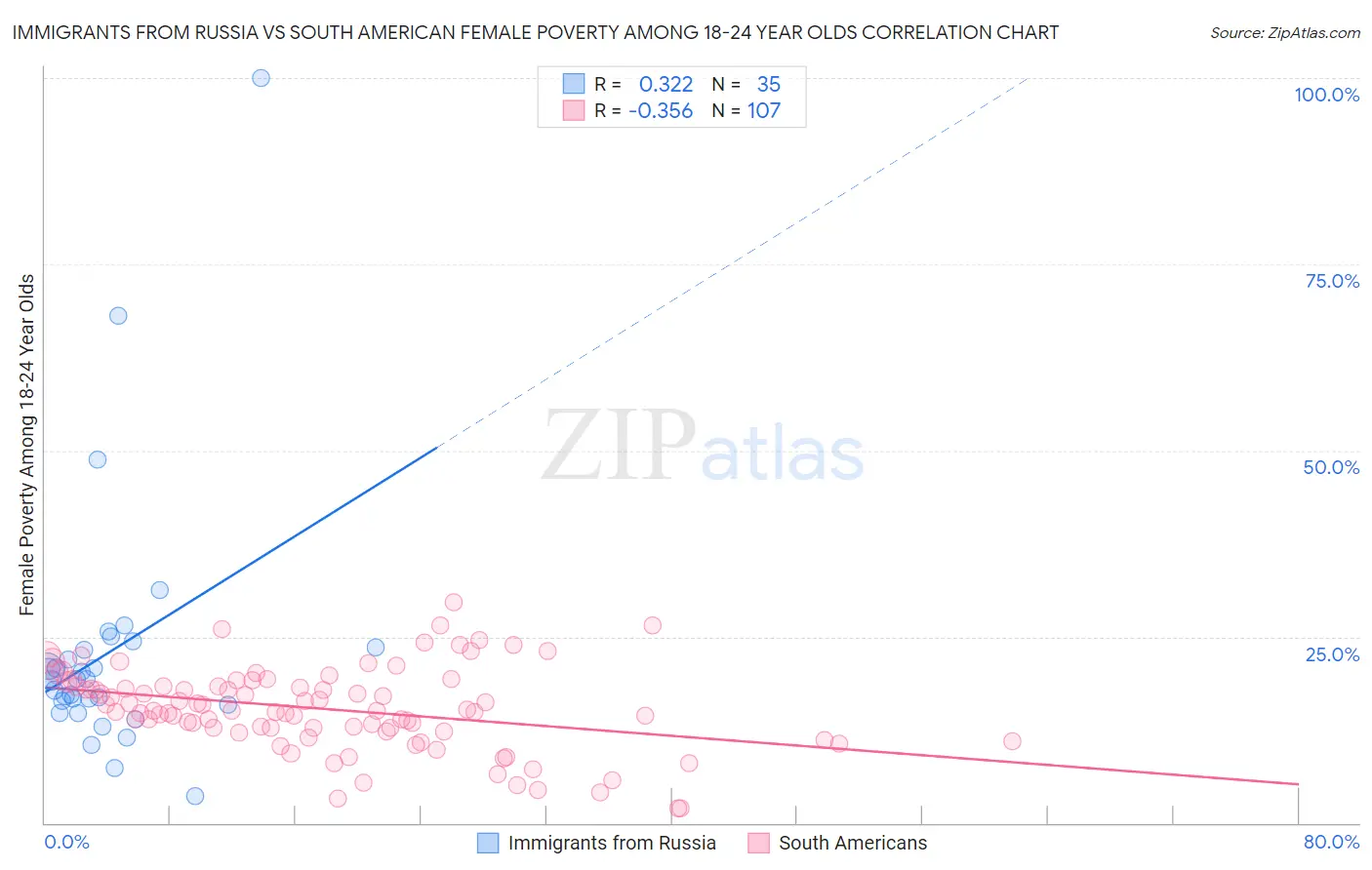 Immigrants from Russia vs South American Female Poverty Among 18-24 Year Olds