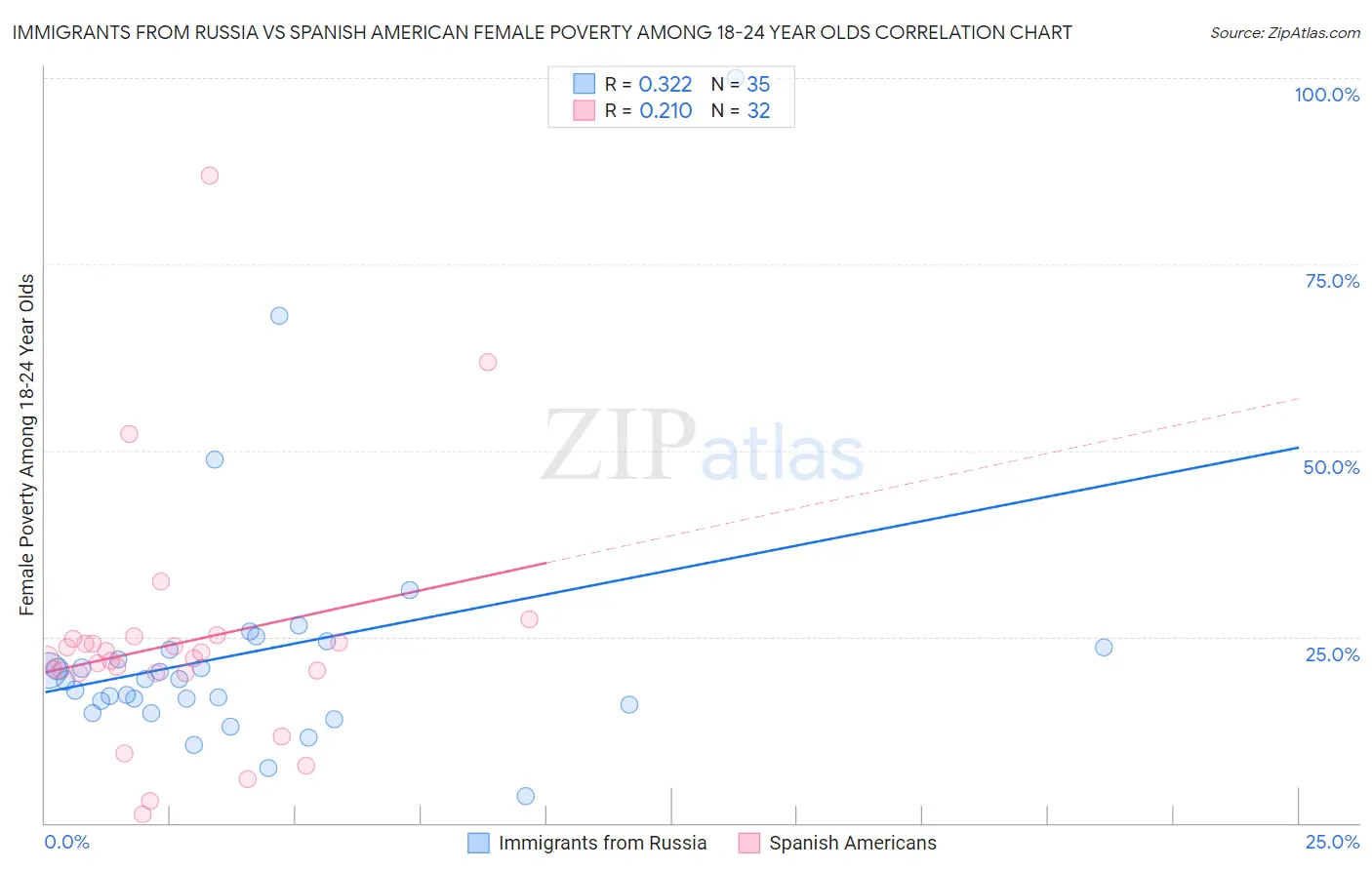 Immigrants from Russia vs Spanish American Female Poverty Among 18-24 Year Olds