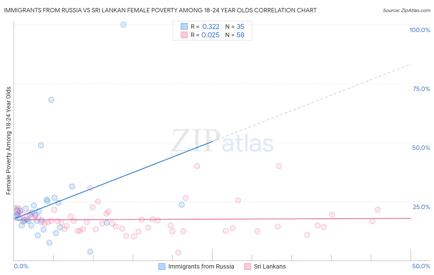 Immigrants from Russia vs Sri Lankan Female Poverty Among 18-24 Year Olds