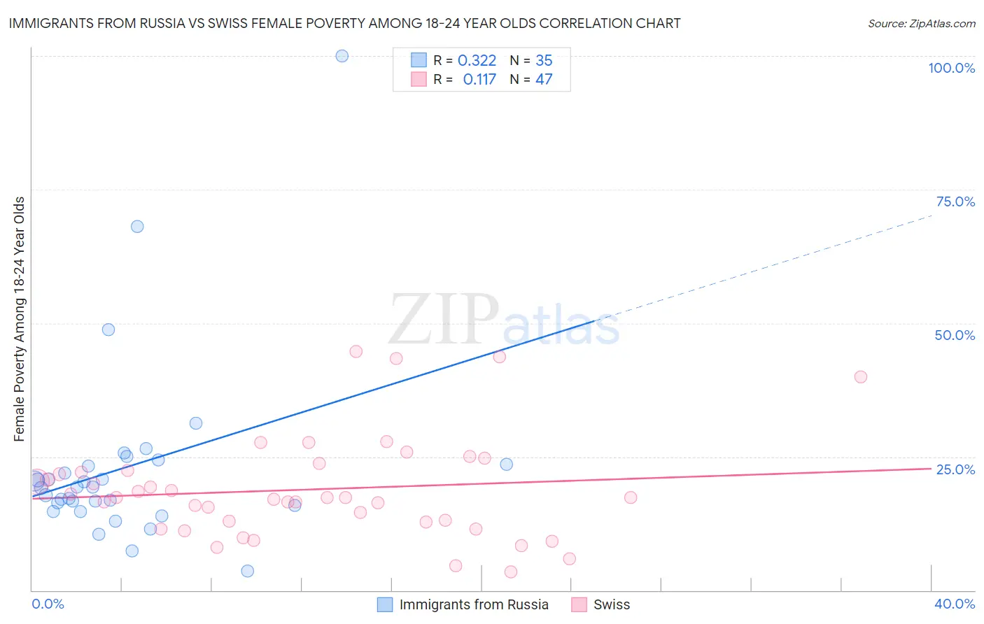 Immigrants from Russia vs Swiss Female Poverty Among 18-24 Year Olds