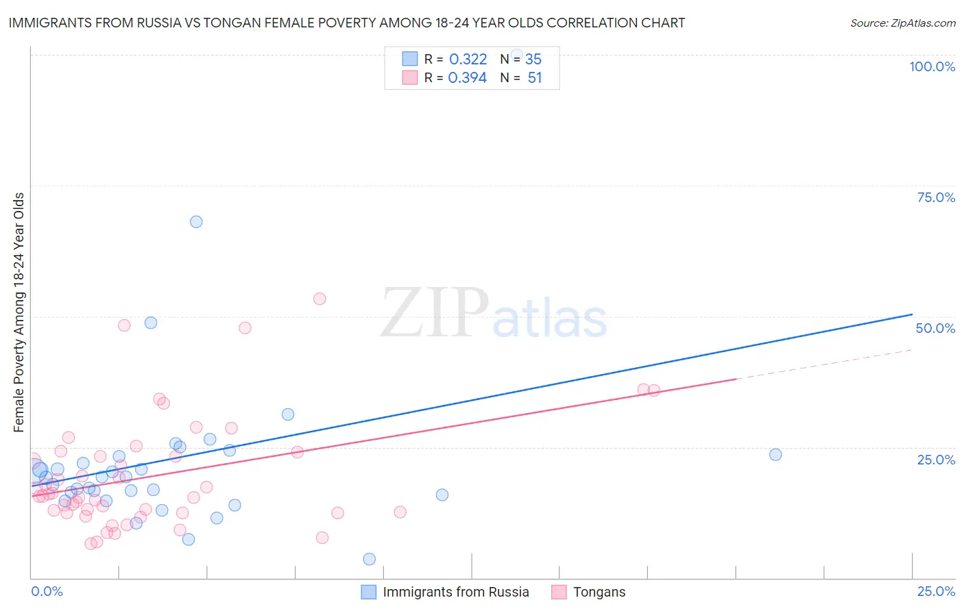 Immigrants from Russia vs Tongan Female Poverty Among 18-24 Year Olds