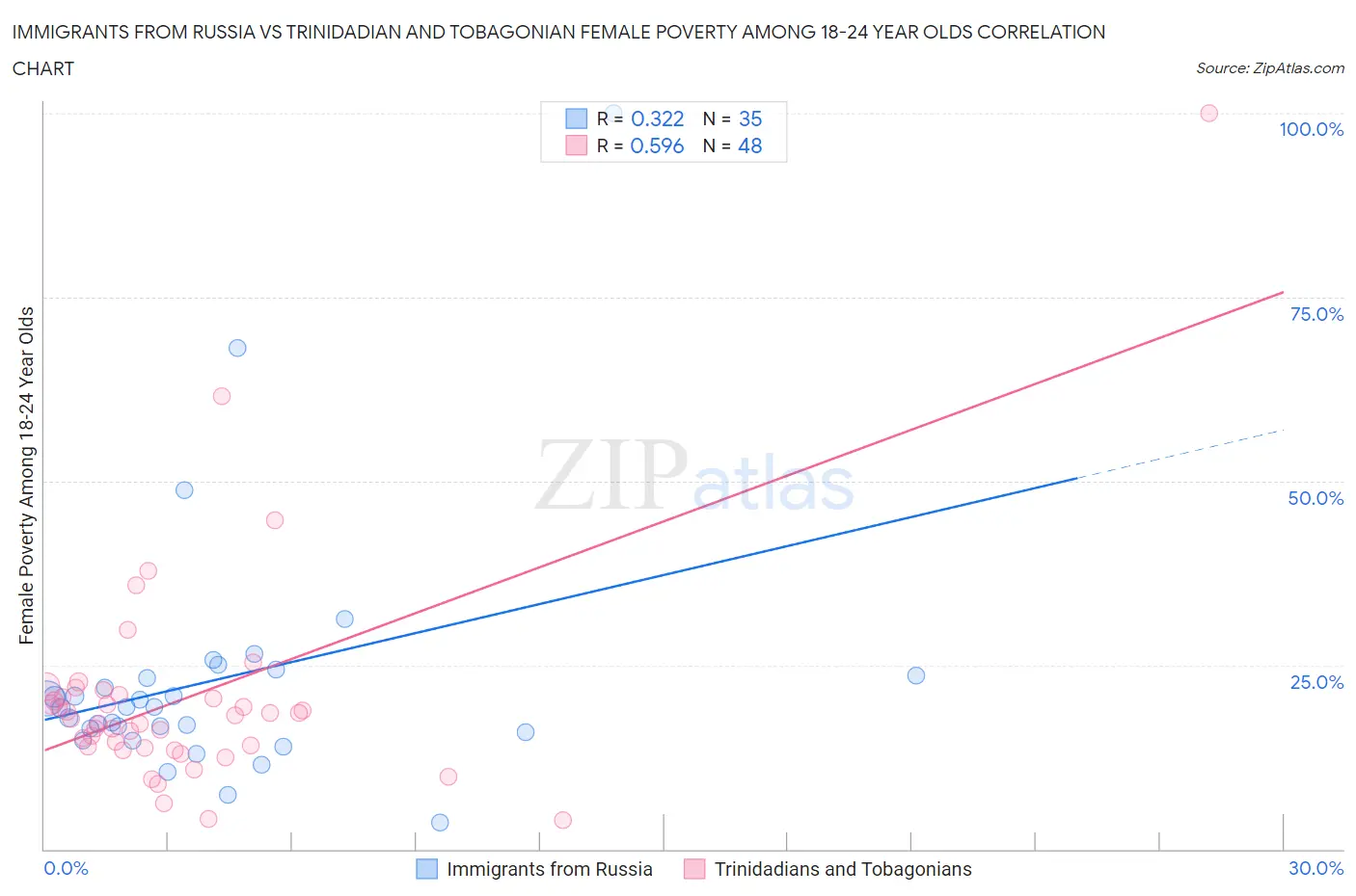 Immigrants from Russia vs Trinidadian and Tobagonian Female Poverty Among 18-24 Year Olds