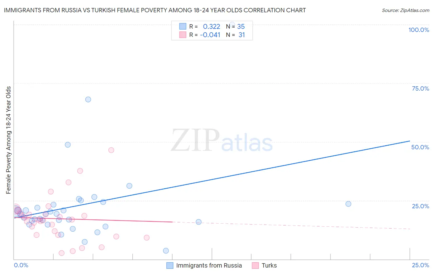 Immigrants from Russia vs Turkish Female Poverty Among 18-24 Year Olds