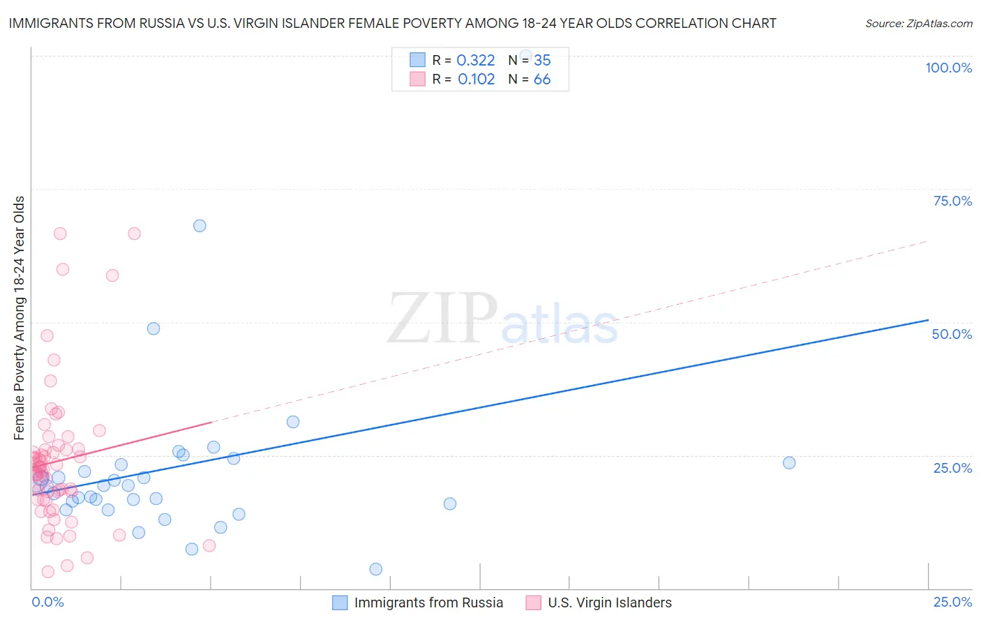 Immigrants from Russia vs U.S. Virgin Islander Female Poverty Among 18-24 Year Olds