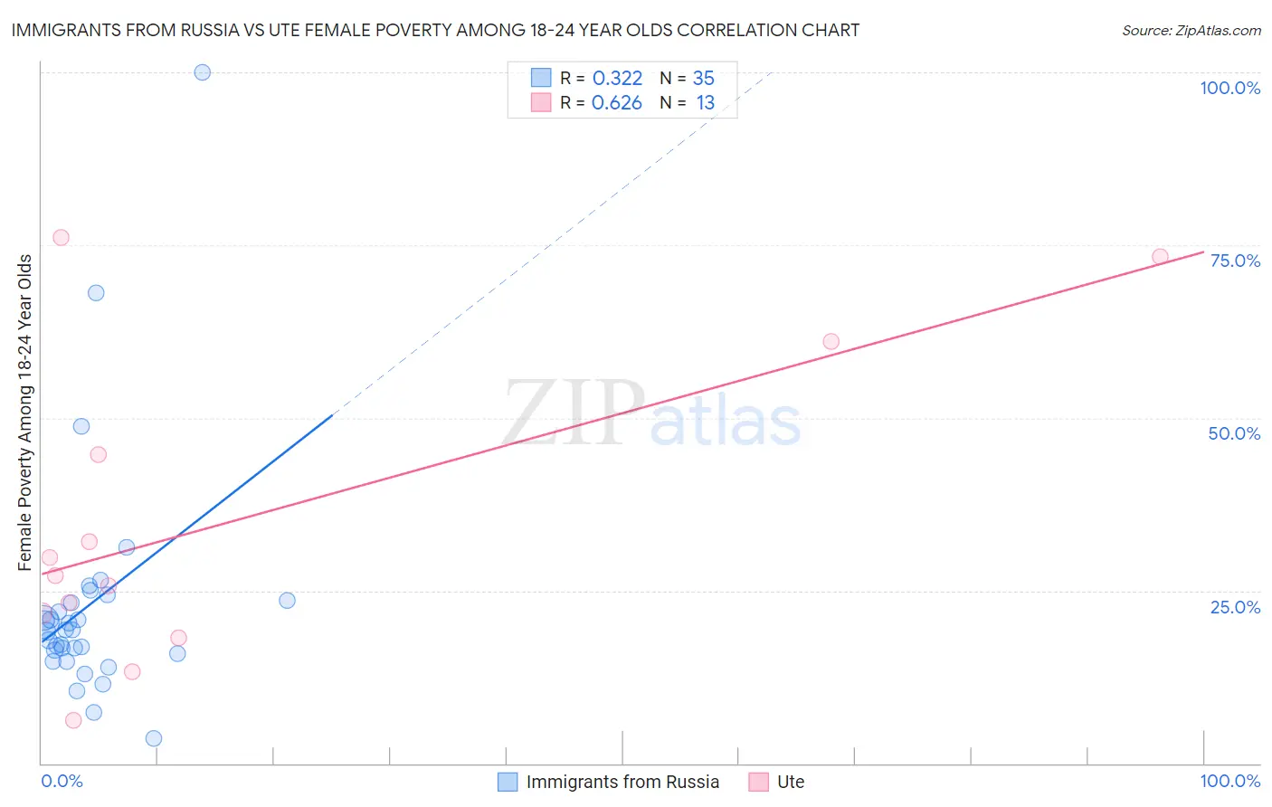 Immigrants from Russia vs Ute Female Poverty Among 18-24 Year Olds