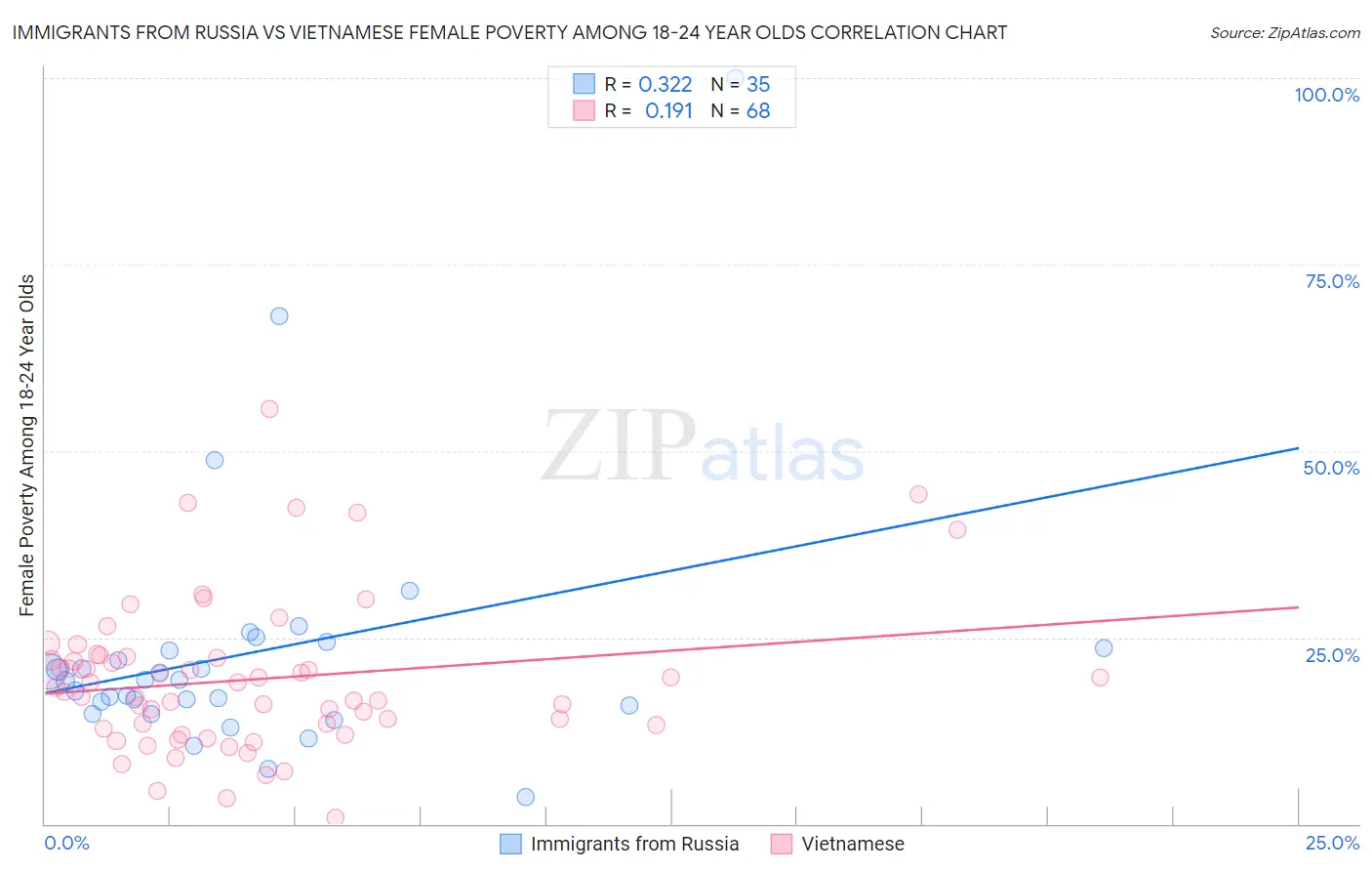 Immigrants from Russia vs Vietnamese Female Poverty Among 18-24 Year Olds