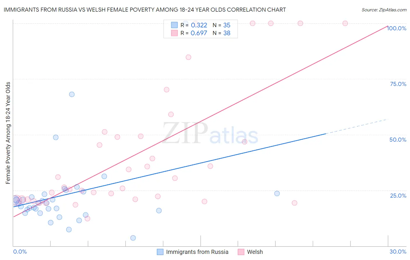 Immigrants from Russia vs Welsh Female Poverty Among 18-24 Year Olds