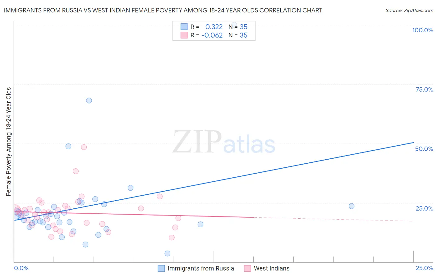 Immigrants from Russia vs West Indian Female Poverty Among 18-24 Year Olds