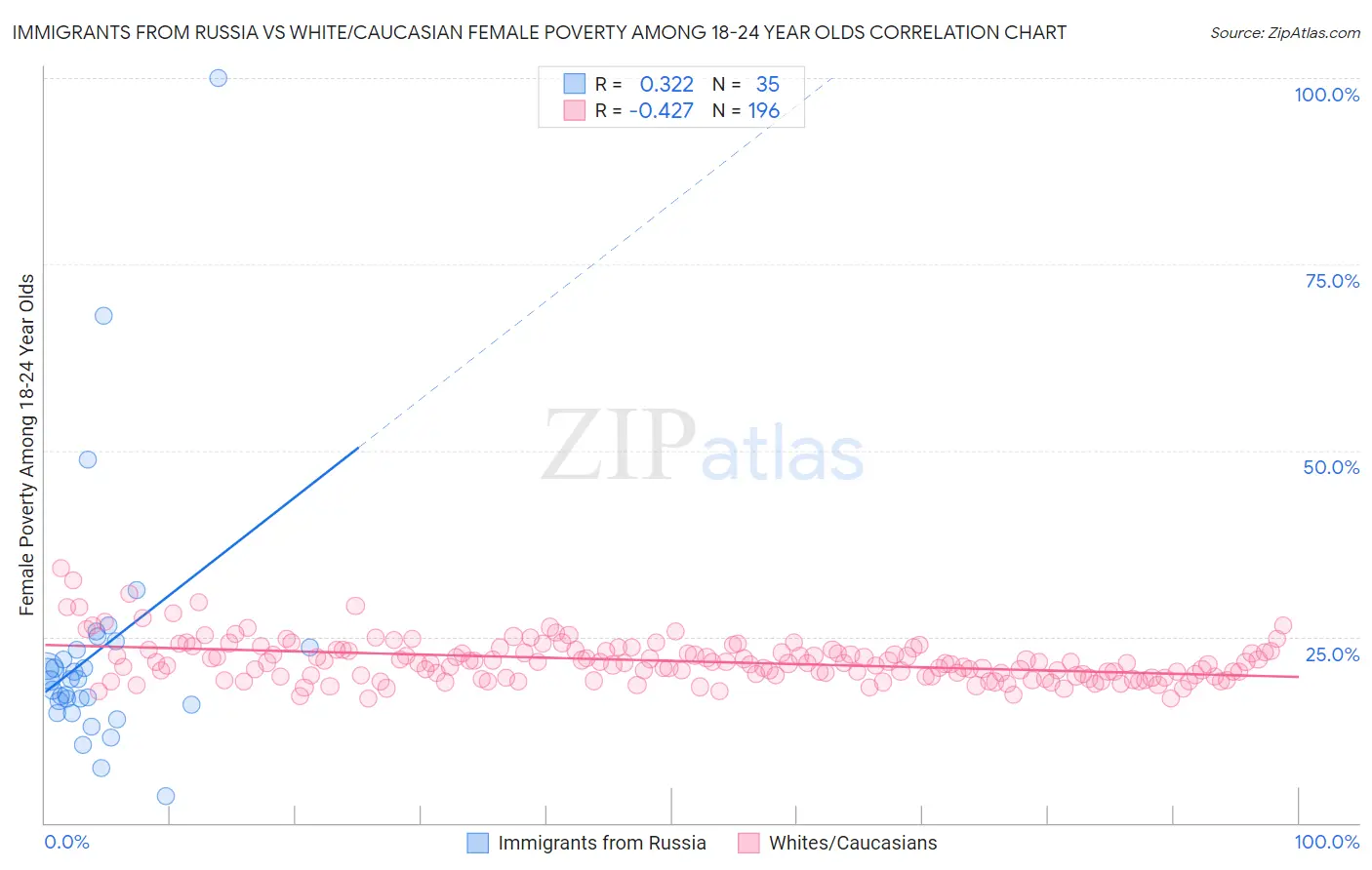 Immigrants from Russia vs White/Caucasian Female Poverty Among 18-24 Year Olds