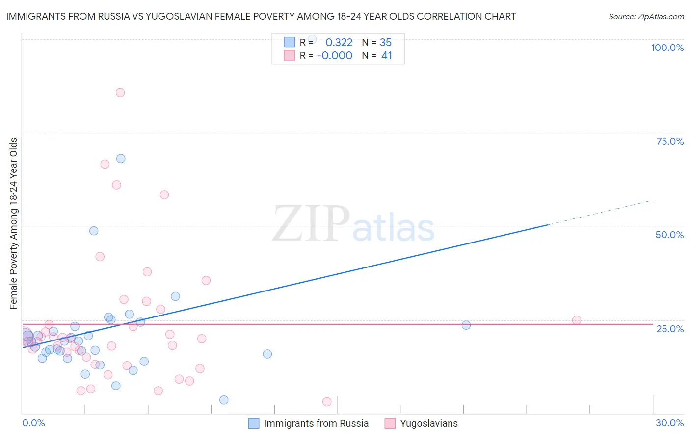 Immigrants from Russia vs Yugoslavian Female Poverty Among 18-24 Year Olds