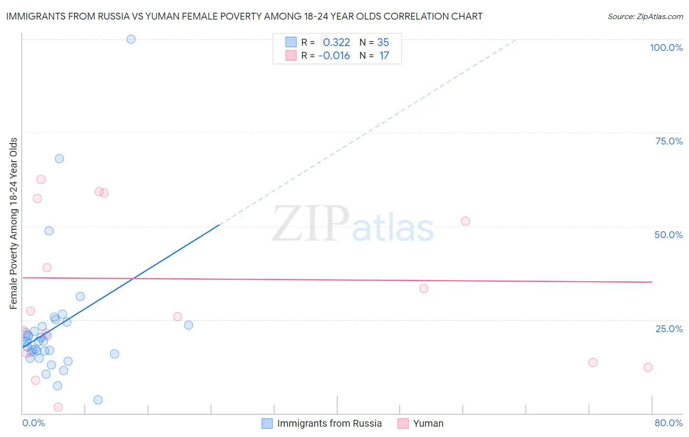 Immigrants from Russia vs Yuman Female Poverty Among 18-24 Year Olds