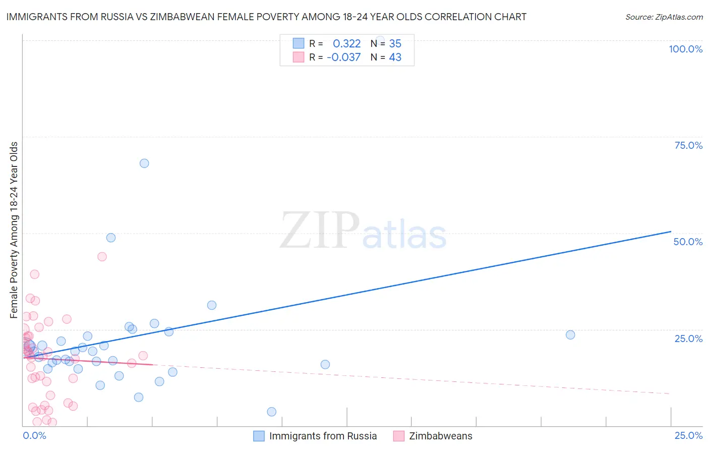 Immigrants from Russia vs Zimbabwean Female Poverty Among 18-24 Year Olds