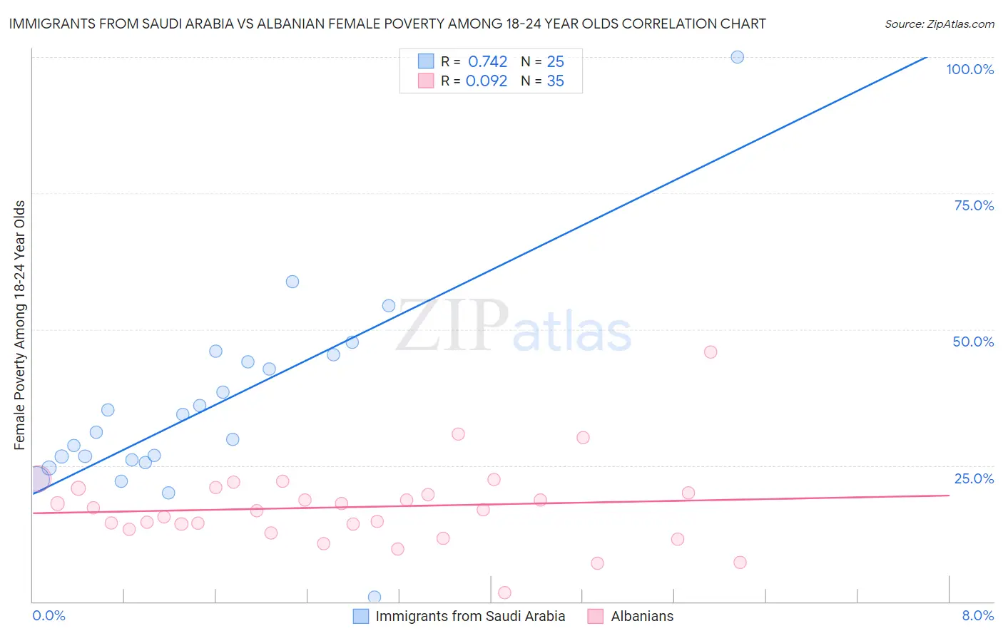 Immigrants from Saudi Arabia vs Albanian Female Poverty Among 18-24 Year Olds